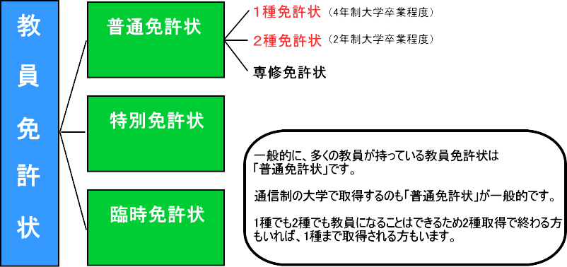 教員免許状の種類